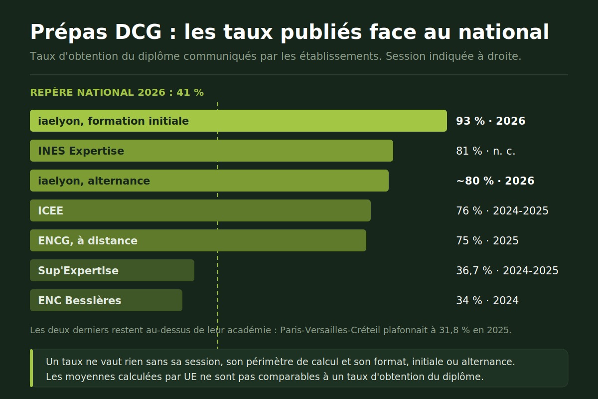 Classement des prépas DCG par taux de réussite