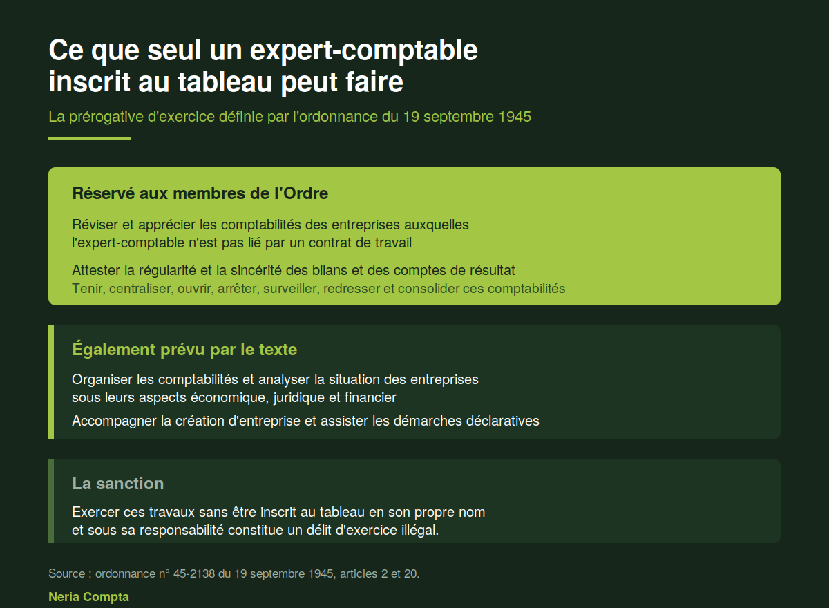 Les prérogatives réservées à l'expert-comptable inscrit au tableau de l'Ordre selon l'ordonnance de 1945