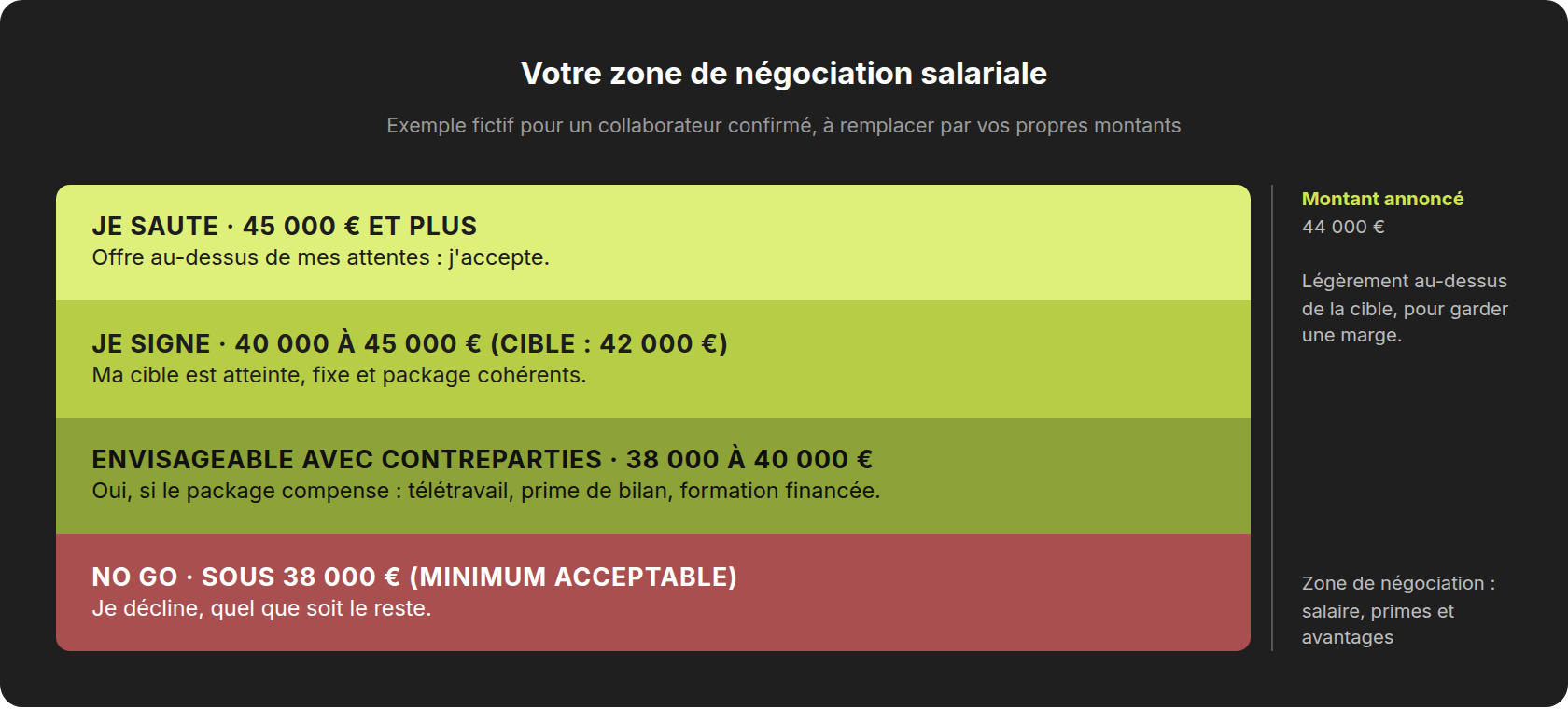 Zone de négociation salariale en cabinet d'expertise comptable : minimum acceptable, cible, montant annoncé