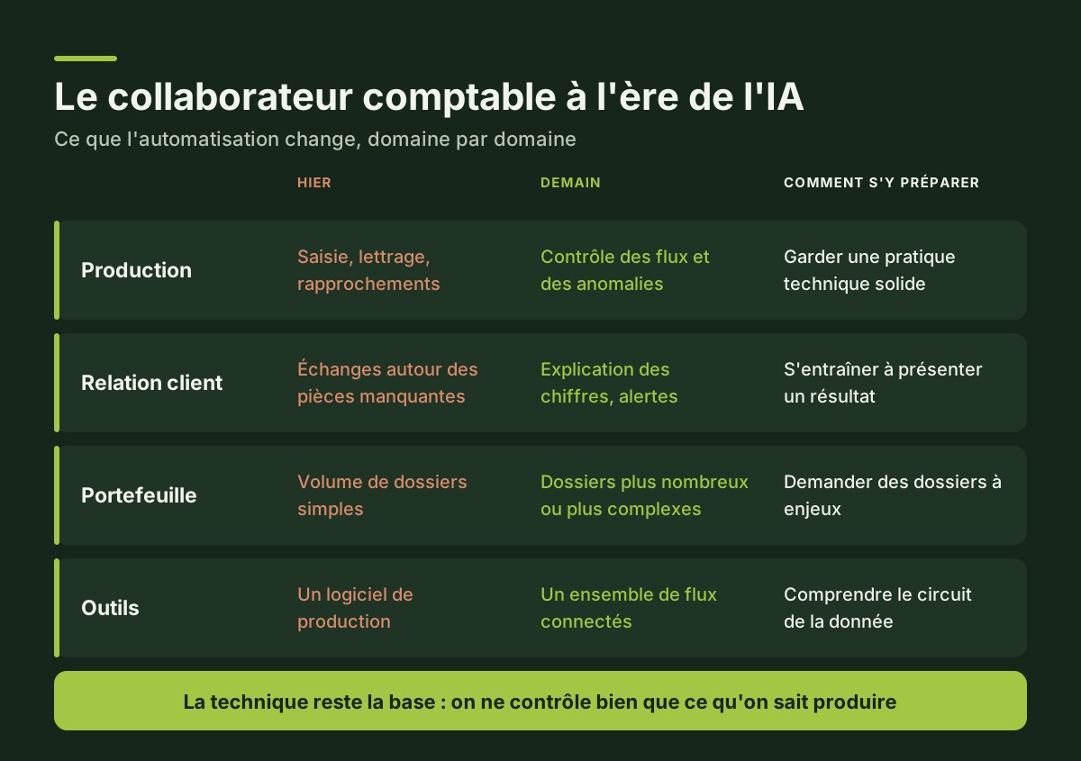 collab comptable à l'ère de l'ia