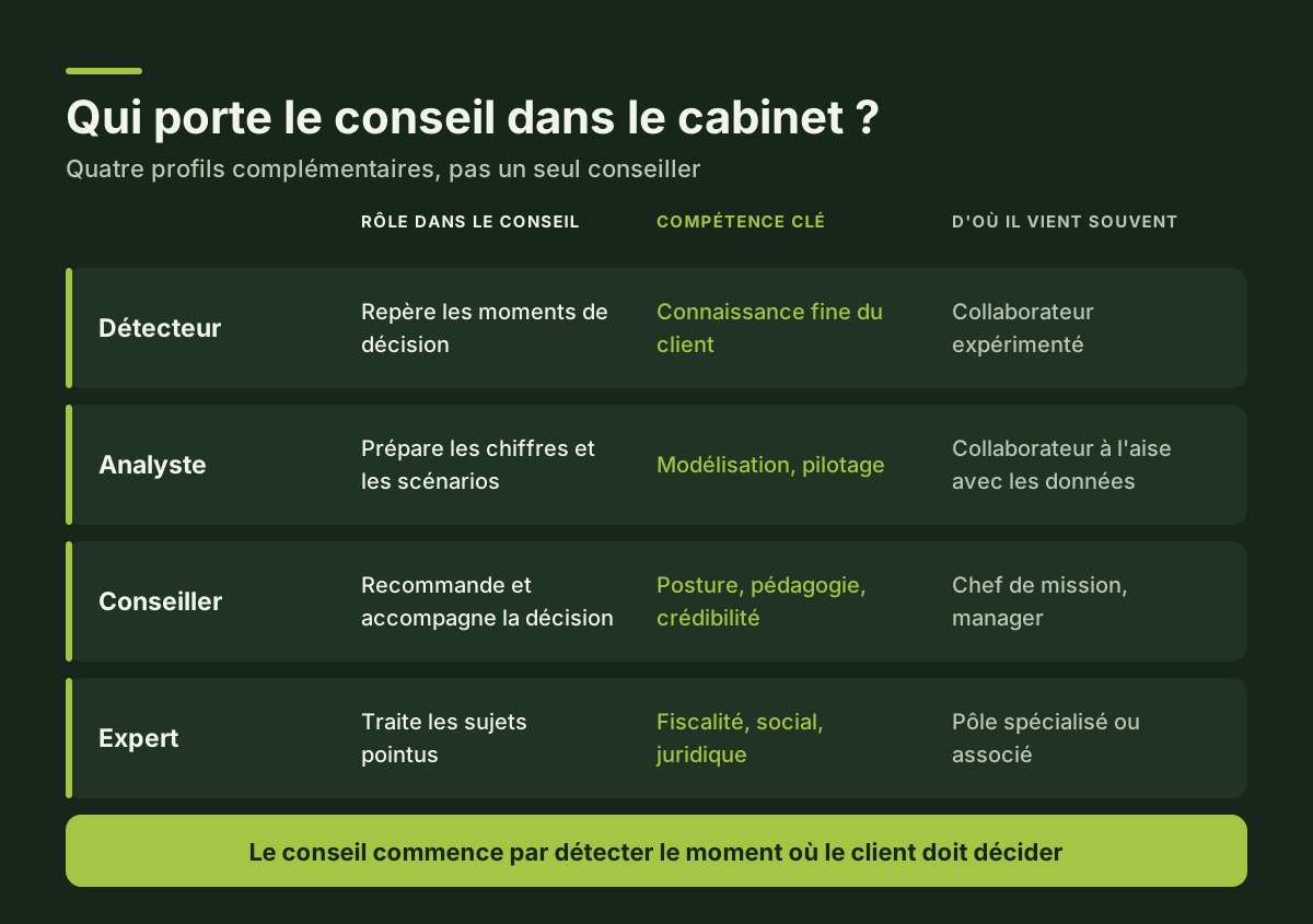 qui porte le conseil dans le cabinet ?
