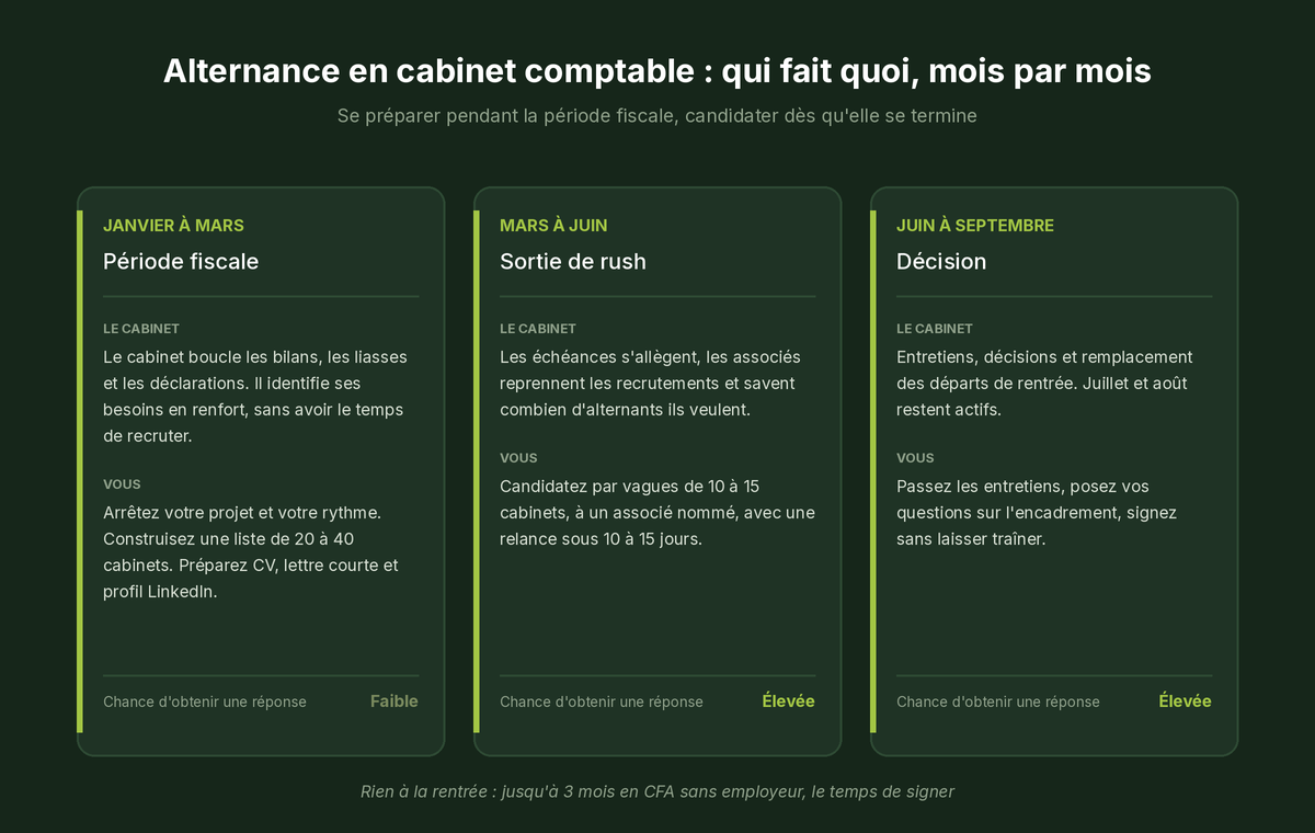 Calendrier date alternance cabinet comptable