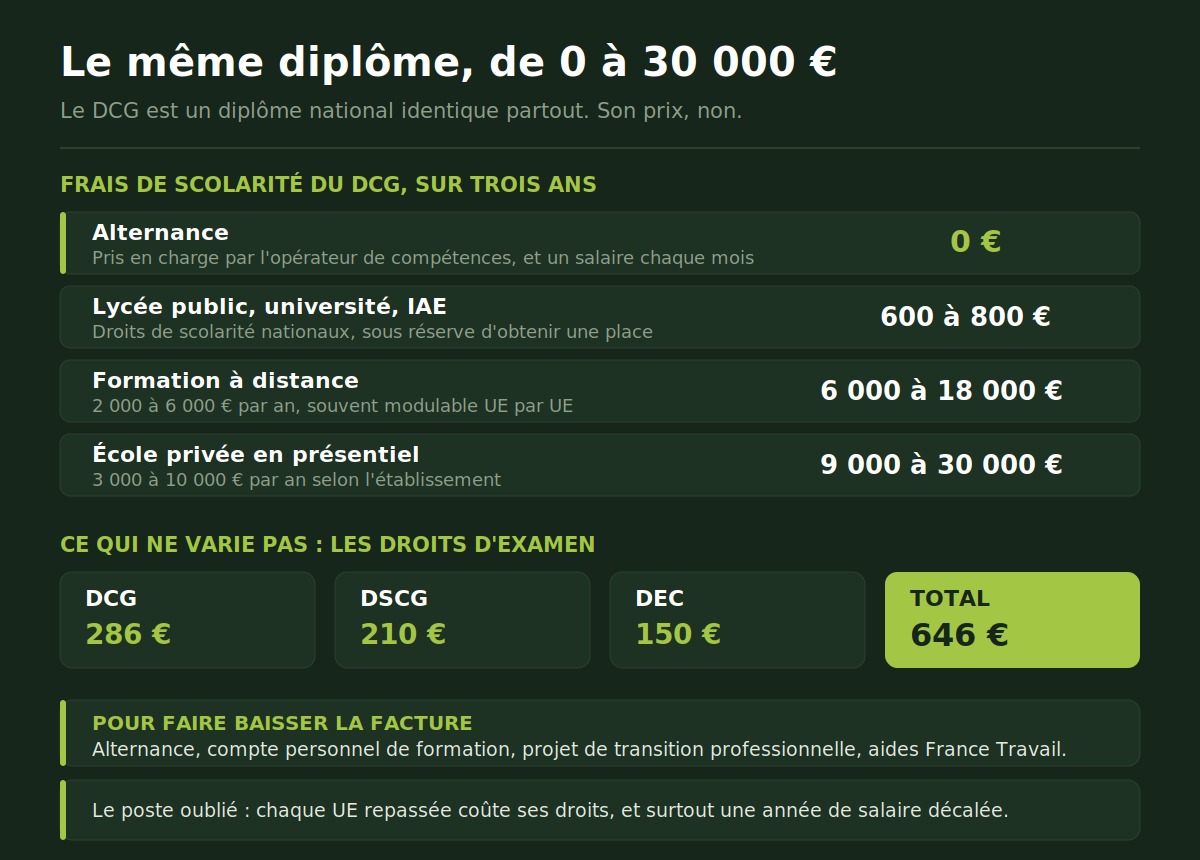 Frais de scolarité formation comptable