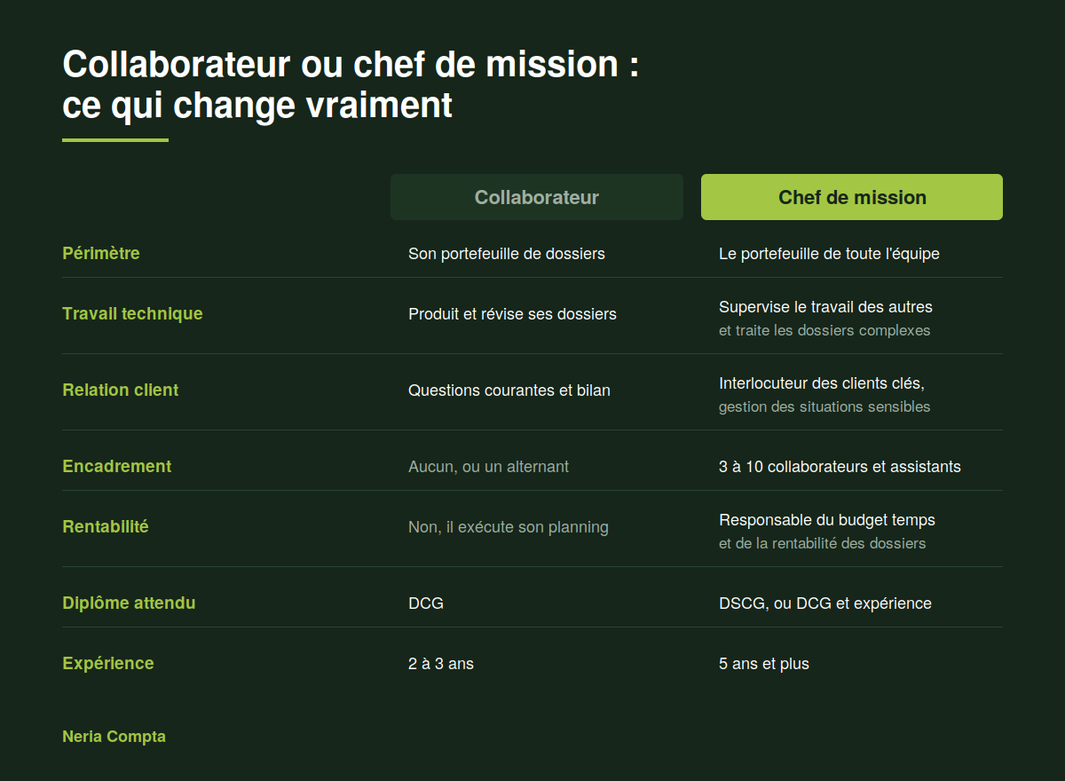 Comparaison entre le poste de collaborateur comptable et celui de chef de mission en cabinet d'expertise comptable