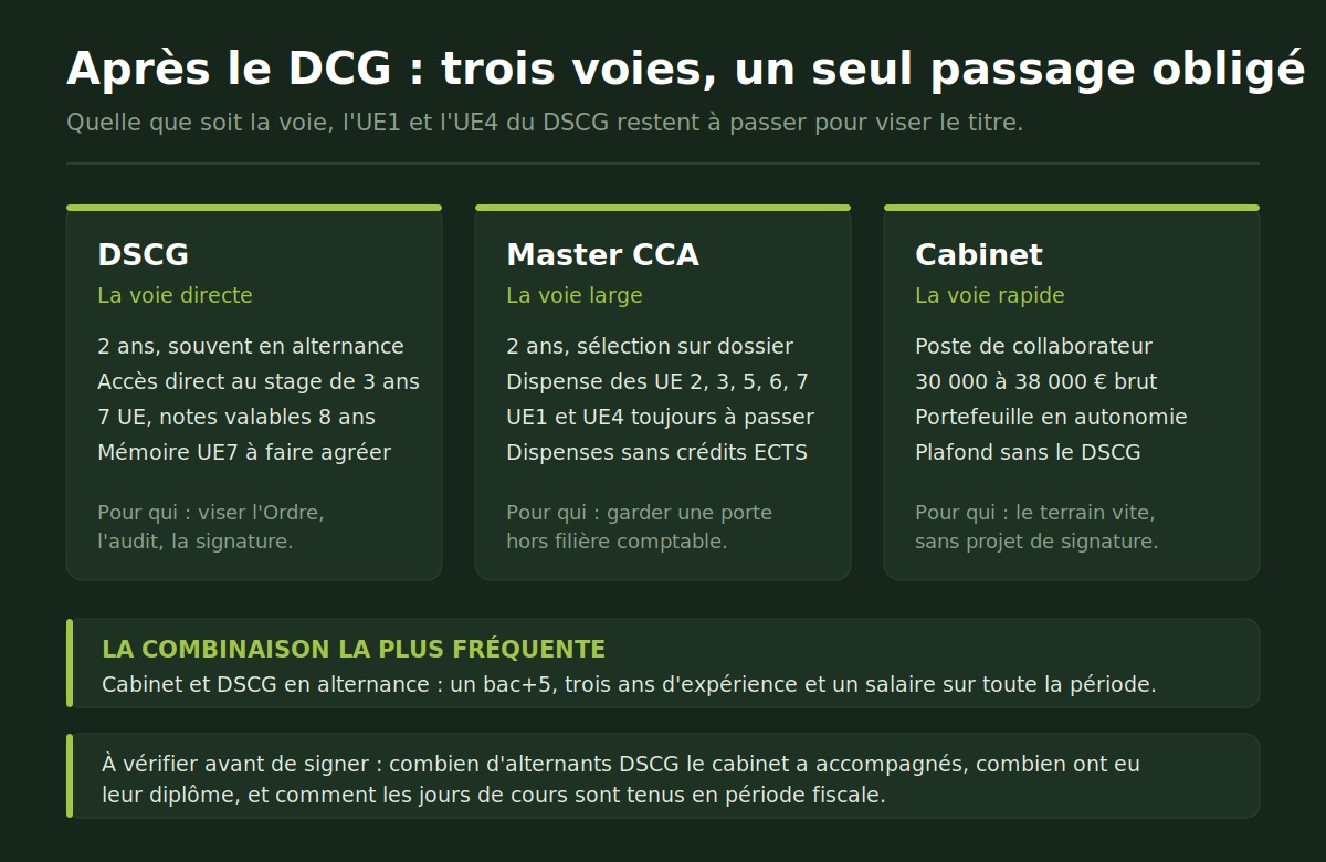 Voie après le DCG